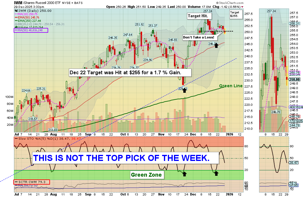 IWM chart