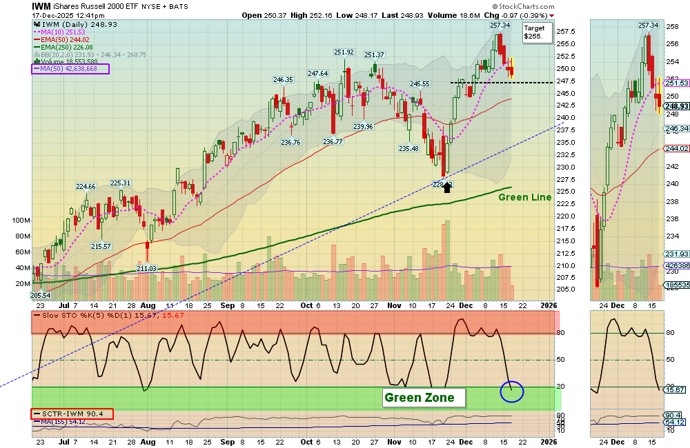 IWM chart