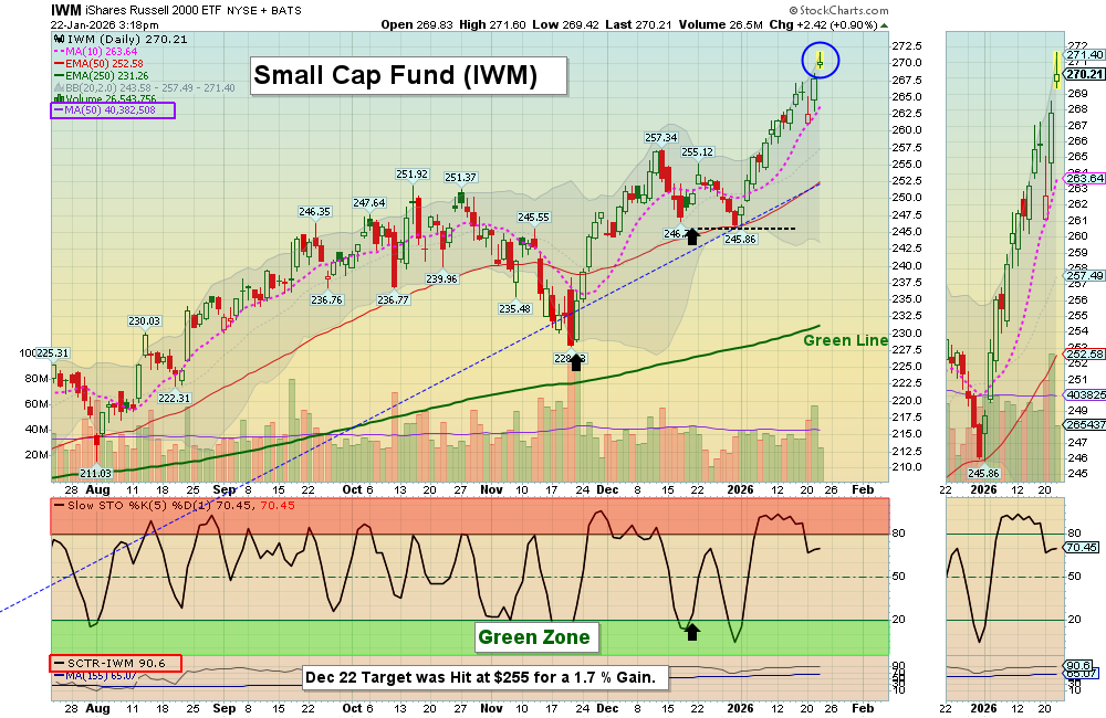 IWM chart