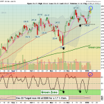 IWM chart