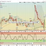 TPOW OCUL Daily Chart