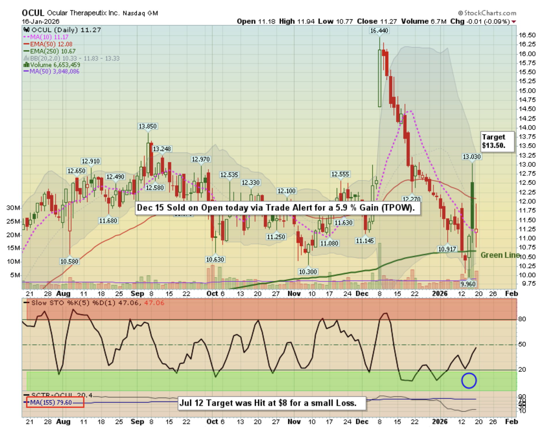 TPOW OCUL Daily Chart