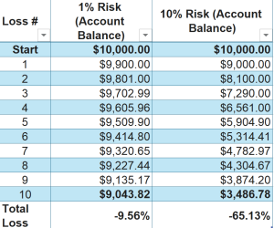 Table comparing account drawdown over ten consecutive losses using the 1% risk rule versus higher risk percentages
