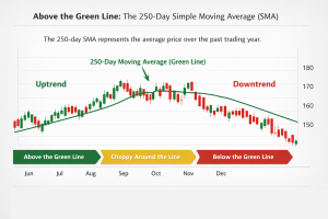250-Day Moving Average - Green Line