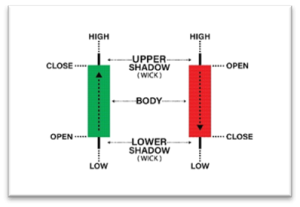 Diagram of candlestick anatomy showing open, close, high, low, body, and wicks for bullish and bearish candles