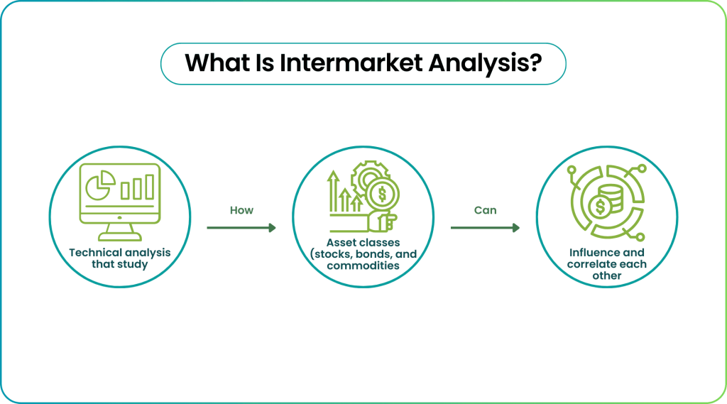Intermarket Analysis