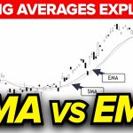 Moving Averages Explained
