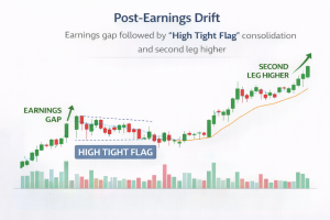 Chart illustrating Post-Earnings Drift with an initial gap, high tight flag, and second leg higher
