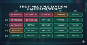 R-Multiple Matrix table showing how risk-to-reward ratios unlock long-term profitability