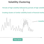Volatility Clustering in Financial Markets