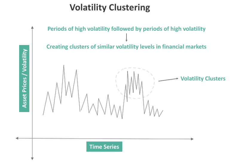Volatility Clustering in Financial Markets