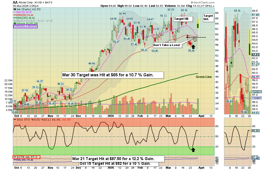 AA chart
