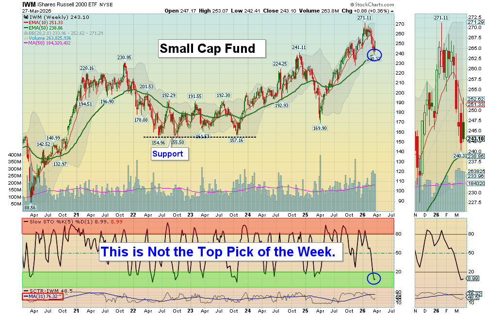IWM chart