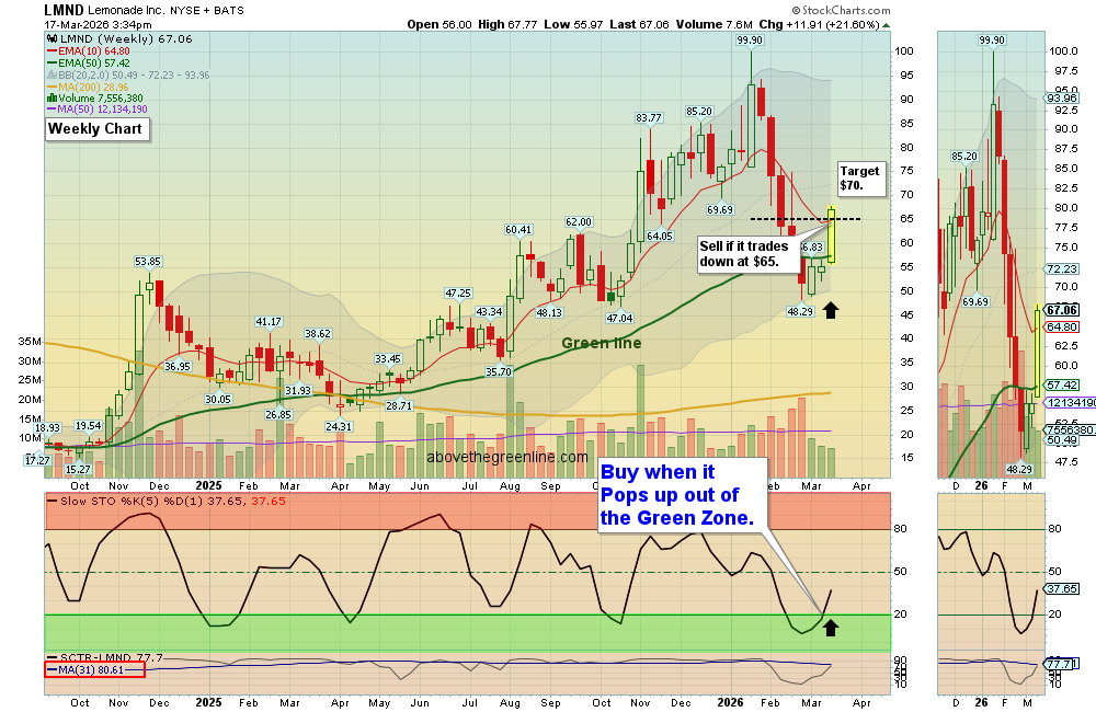 LMND chart