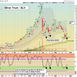 SLV chart