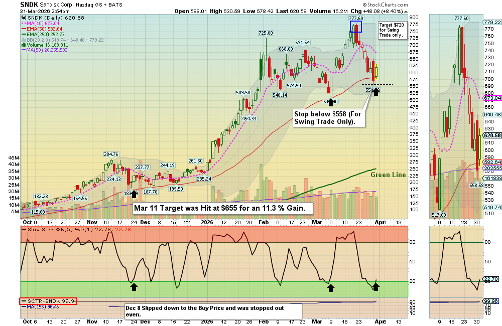 SNDK chart
