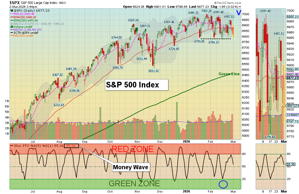 SPX chart