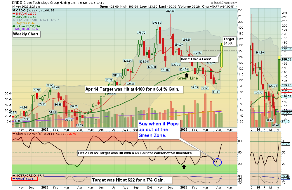 CRDO chart