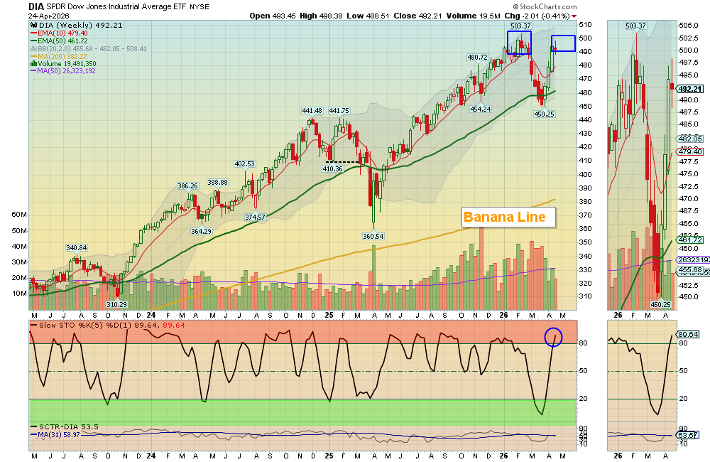 DIA chart