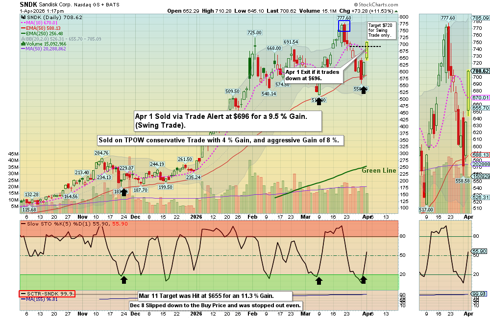 SNDK chart