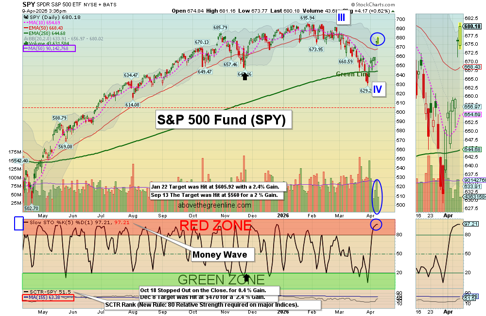 SPY chart