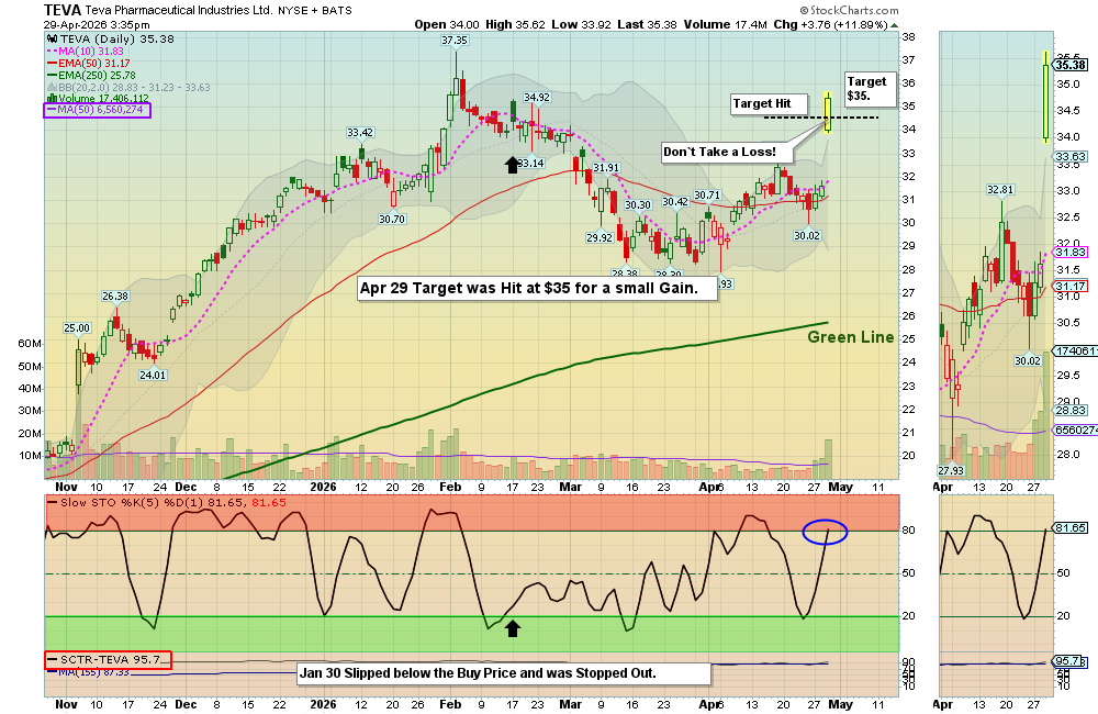 TEVA chart