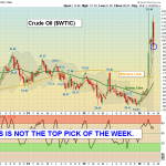 WTIC chart