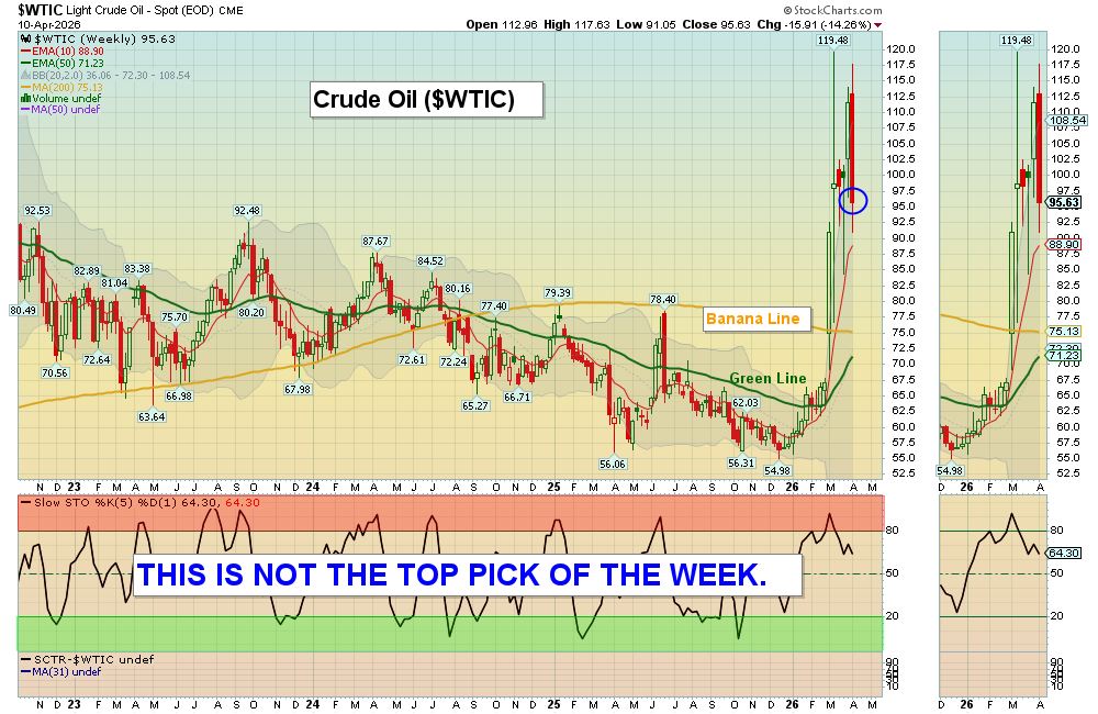 WTIC chart