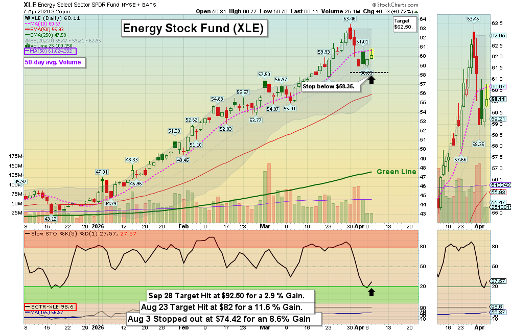 XLE chart