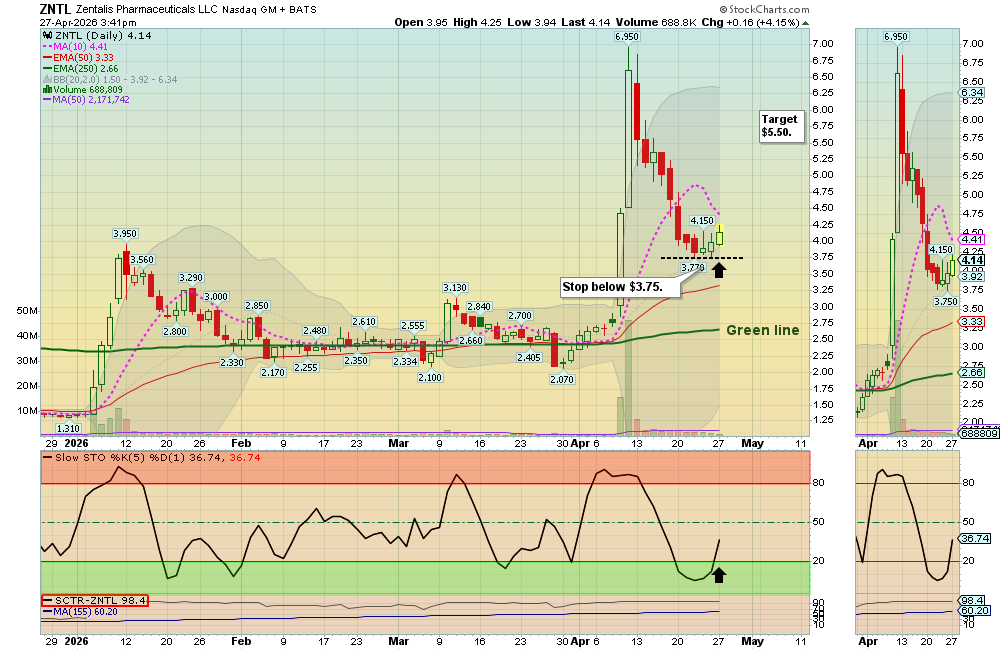 ZNTL chart