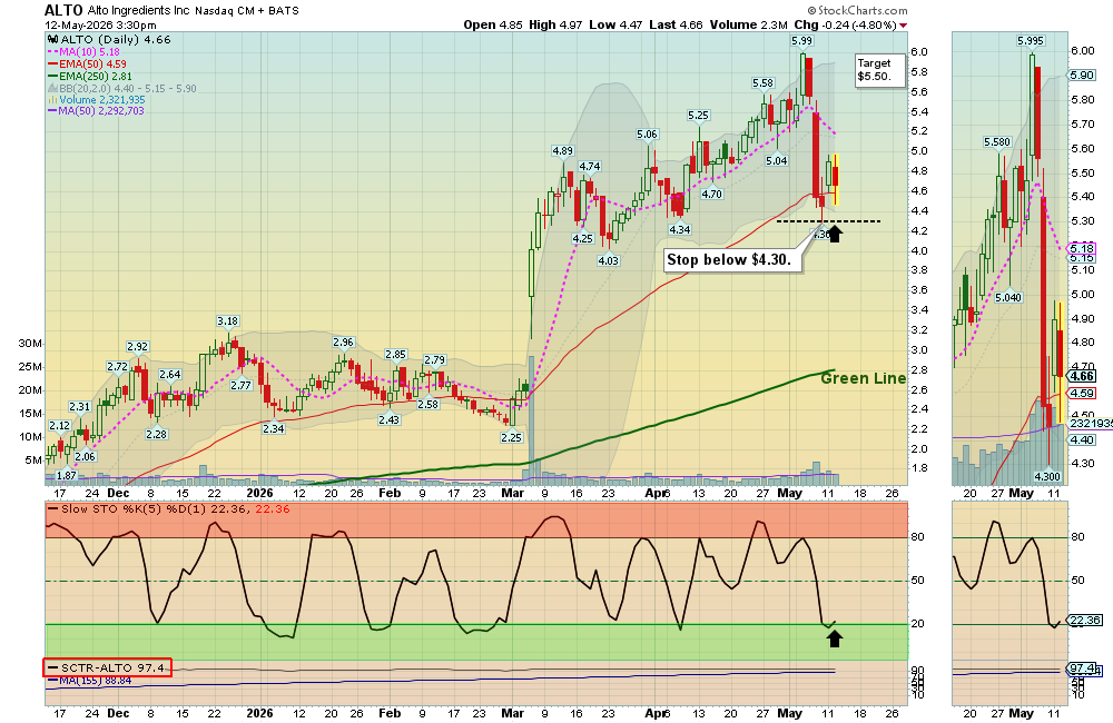 ALTO chart