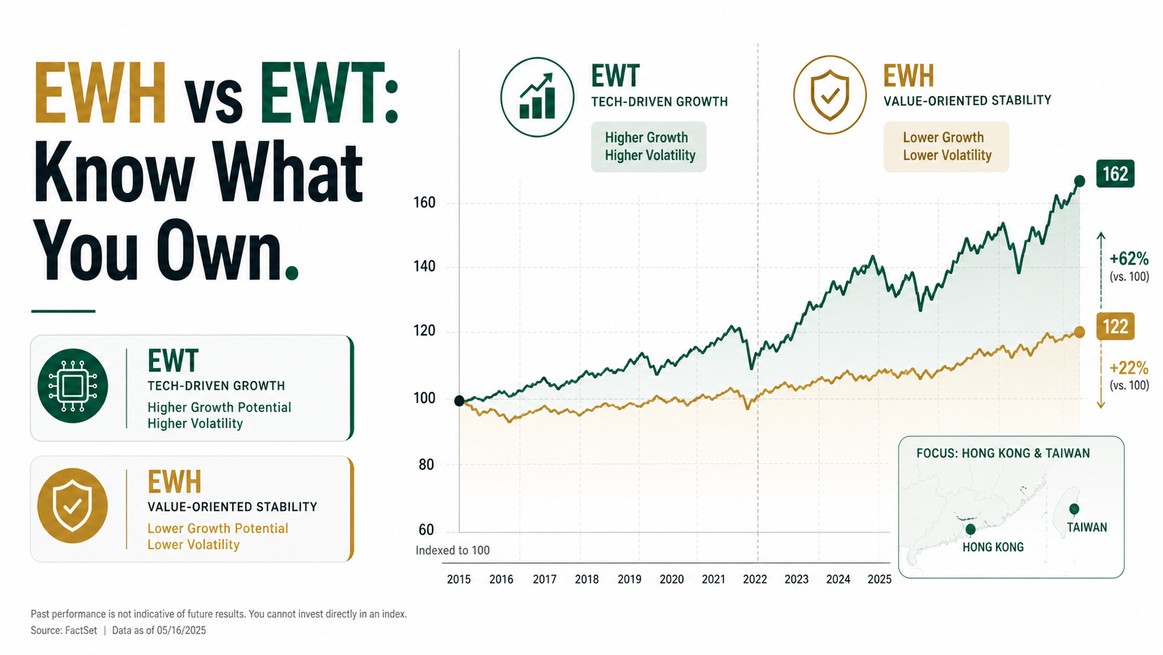 EWH vs EWT