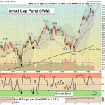 IWM chart