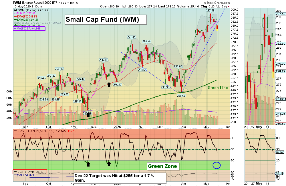 IWM chart