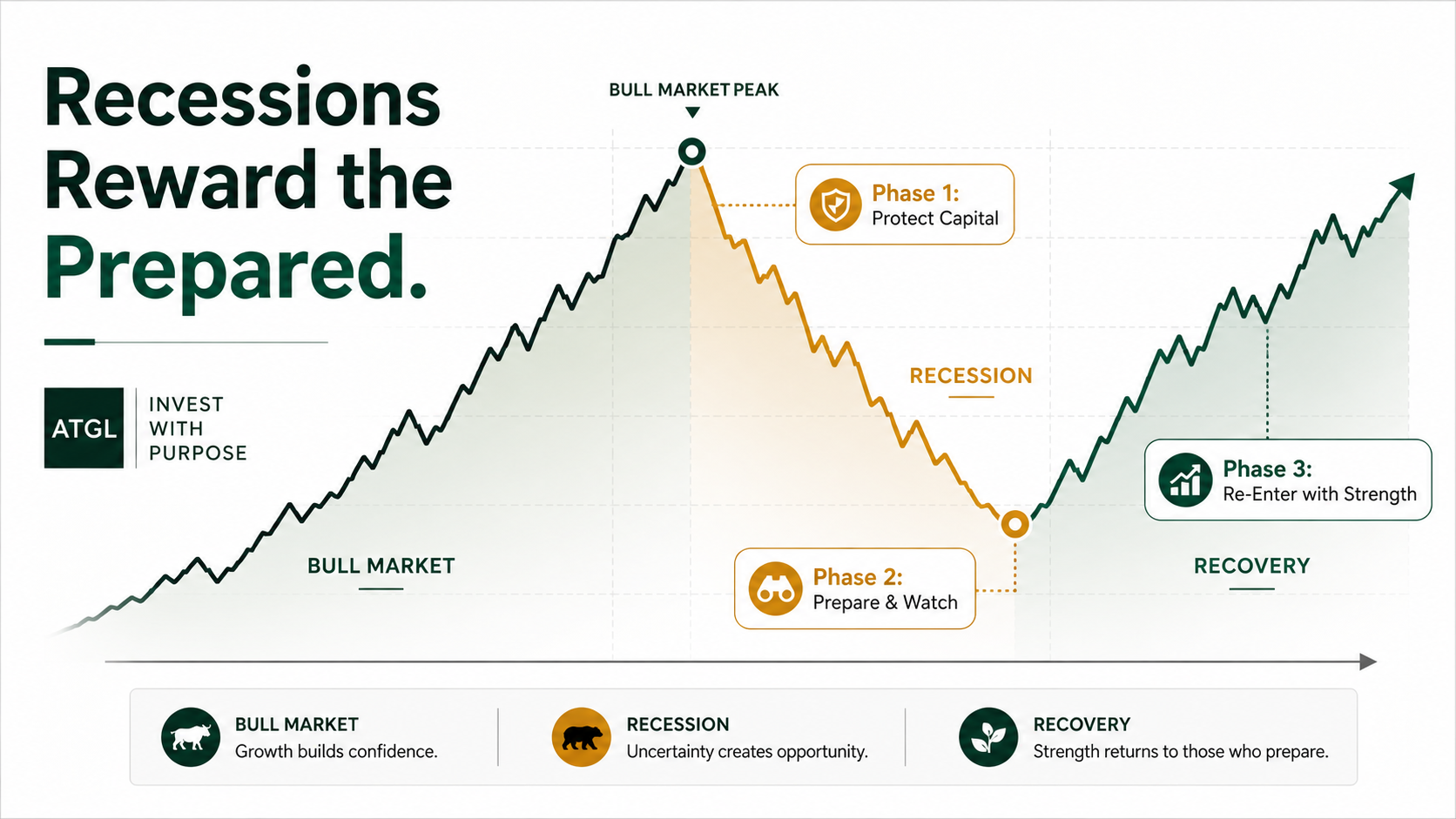 Investing during a recession