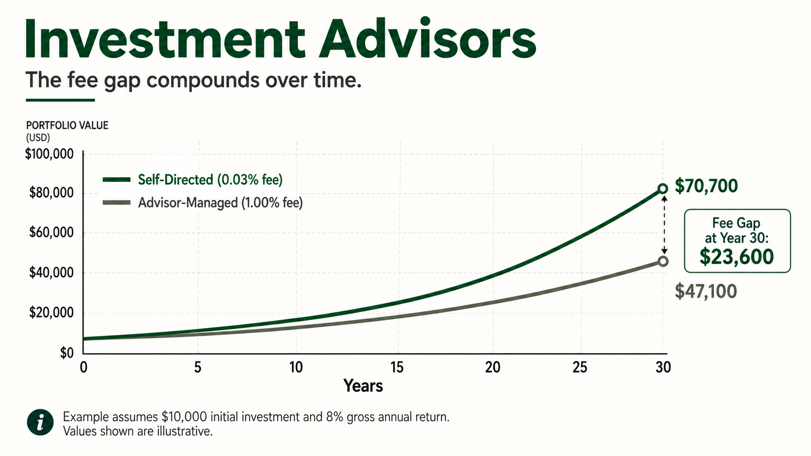 Investment Advisors