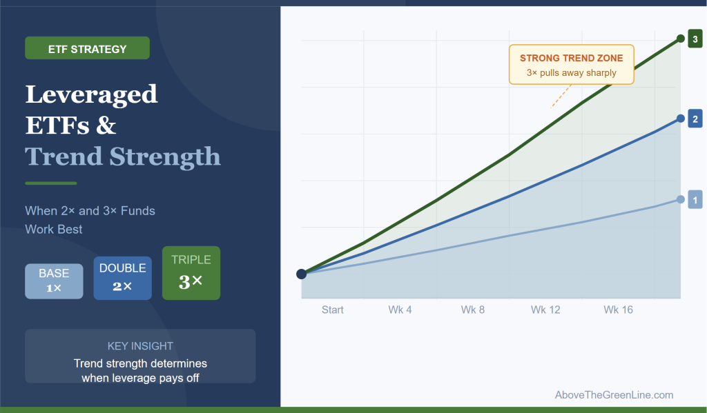 Leveraged ETF and Trend Strength