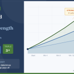 Leveraged ETF and Trend Strength