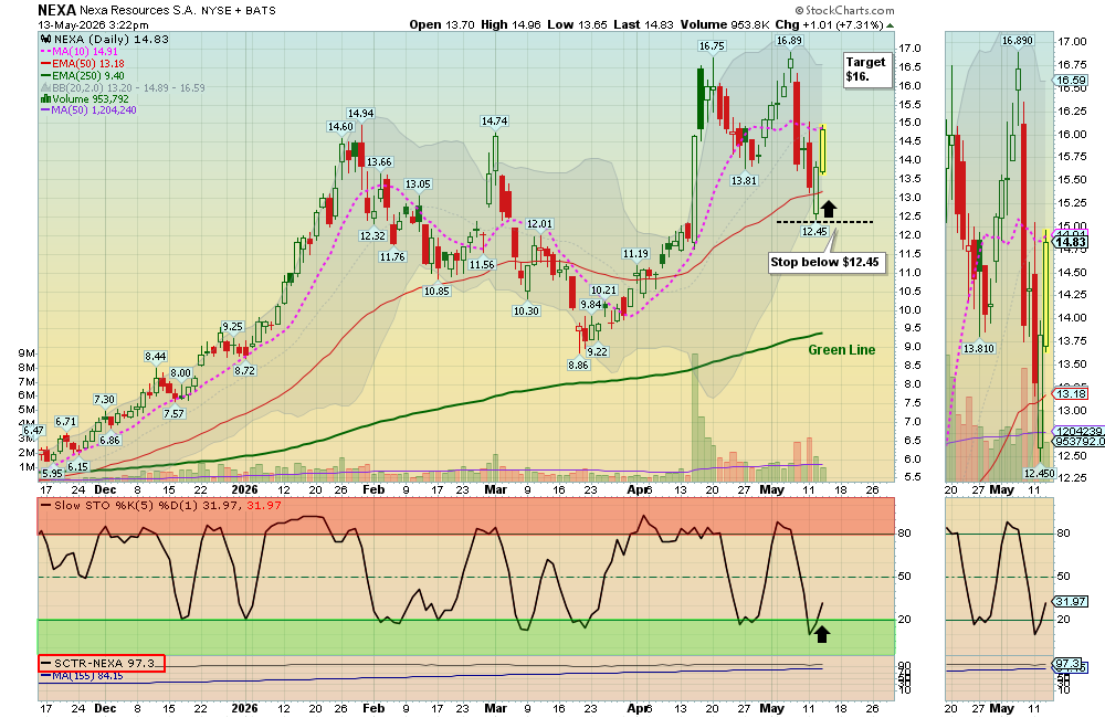 NEXA chart