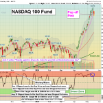 QQQ chart