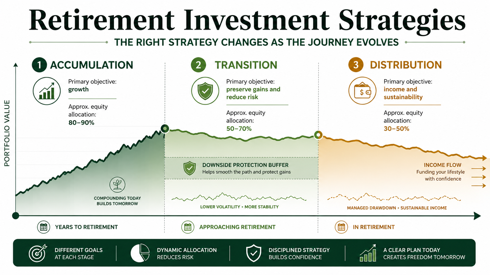 Retirement Investment Strategies