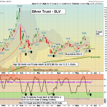 SLV chart