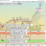 SMH chart