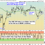 SPX200 chart