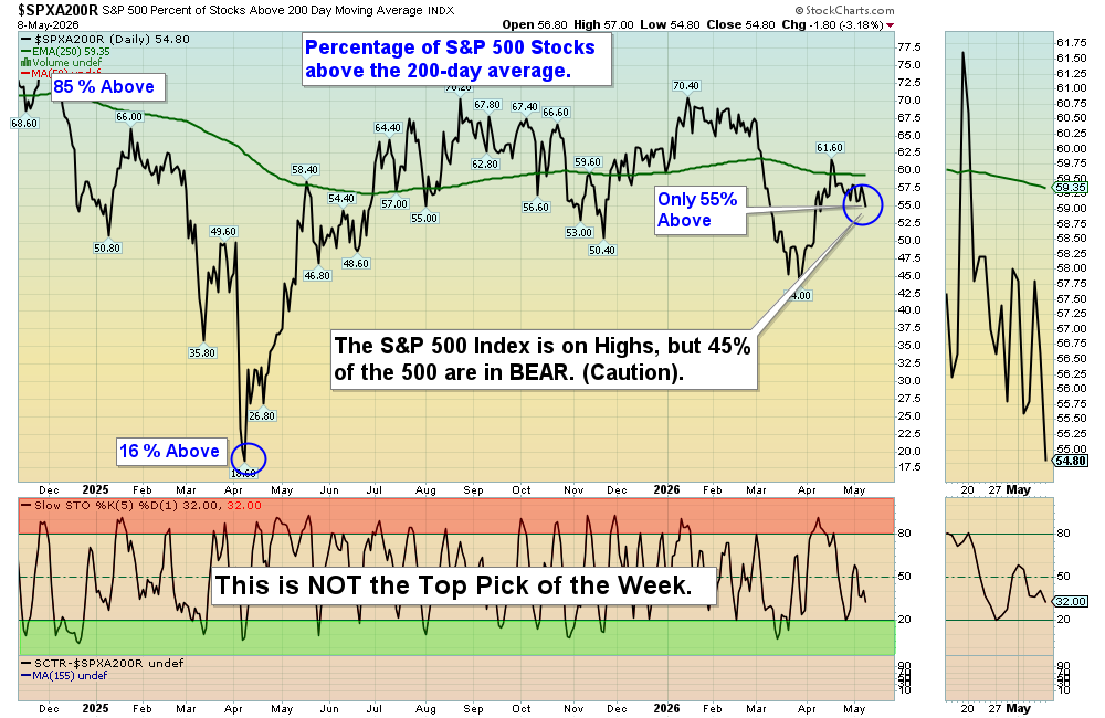 SPX200 chart
