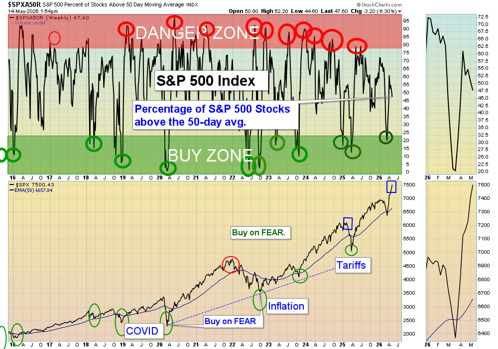 SPX50 chart