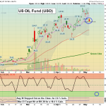 USO chart