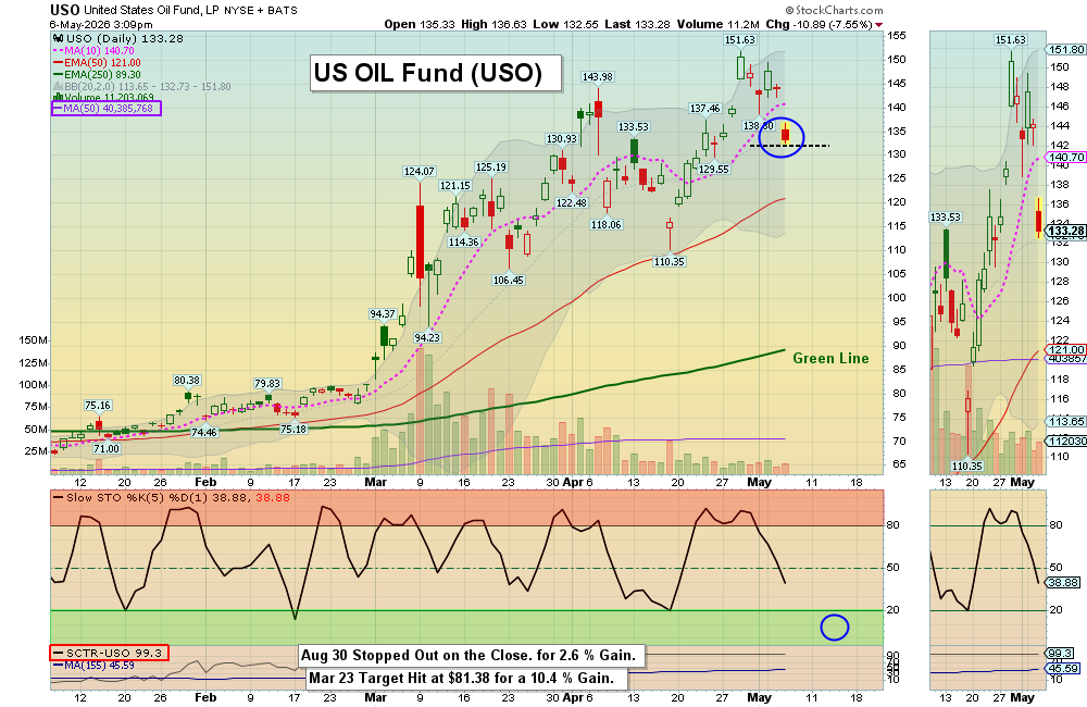 USO chart