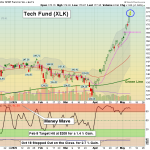 XLK chart