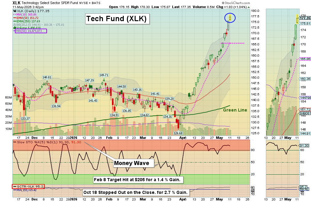 XLK chart